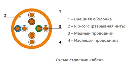 Витая пара кат.5e Cabeus UTP-4P-Cat.5e-SOLID-LSZH-OR-LIGHT, 4 пары, оранжевая, 305м