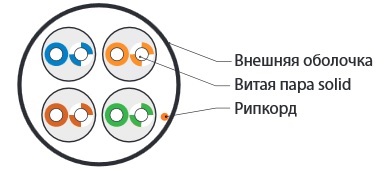 Кабель витая пара Hyperline UUTP4-C5E-S24-IN-LSZH-GY-305 (305 м) U/UTP, категория 5e, 4 пары, одножильный (solid), серый