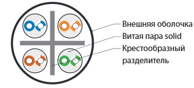 Кабель витая пара Hyperline UUTP4-C6-S23-IN-PVC-GY-305 (305 м), неэкранированная U/UTP, категория 6, 4 пары, одножильный (solid), с разделителем