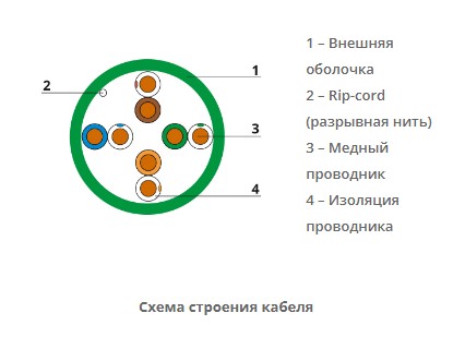Витая пара кат.5e Cabeus UTP-4P-Cat.5e-SOLID-LSLTx-GN, 4 пары, зеленая, 305м