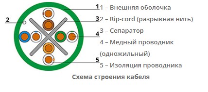 Витая пара неэкранированная кат.6 Cabeus UTP-4P-Cat.6-SOLID-LSLTx-GN, 4 пары, зеленая, 305м